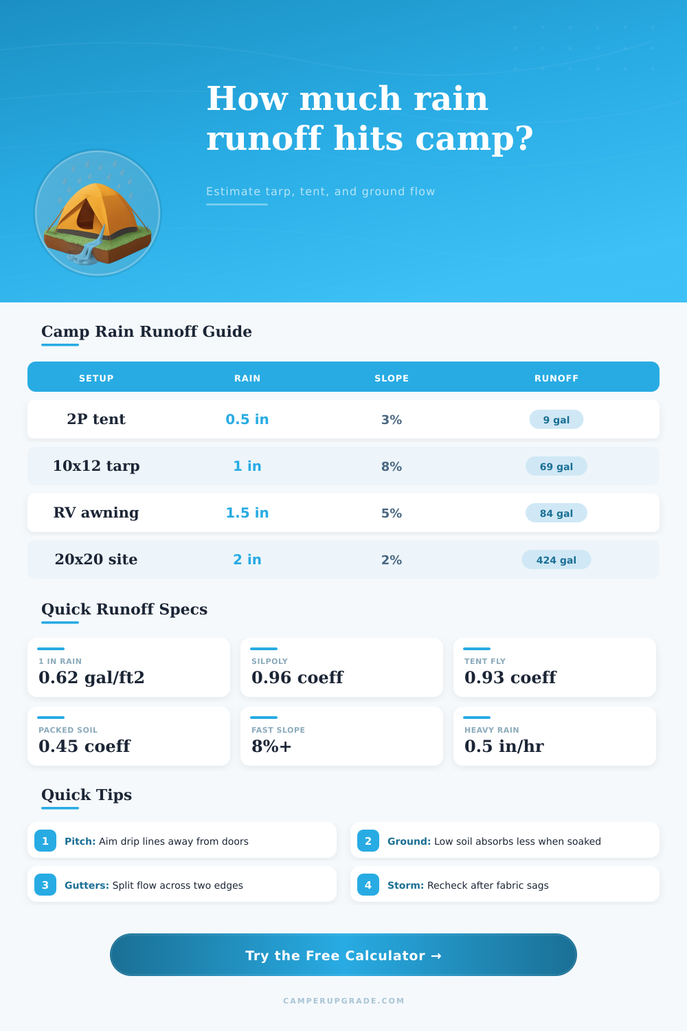 Camping Rain Runoff Calculator