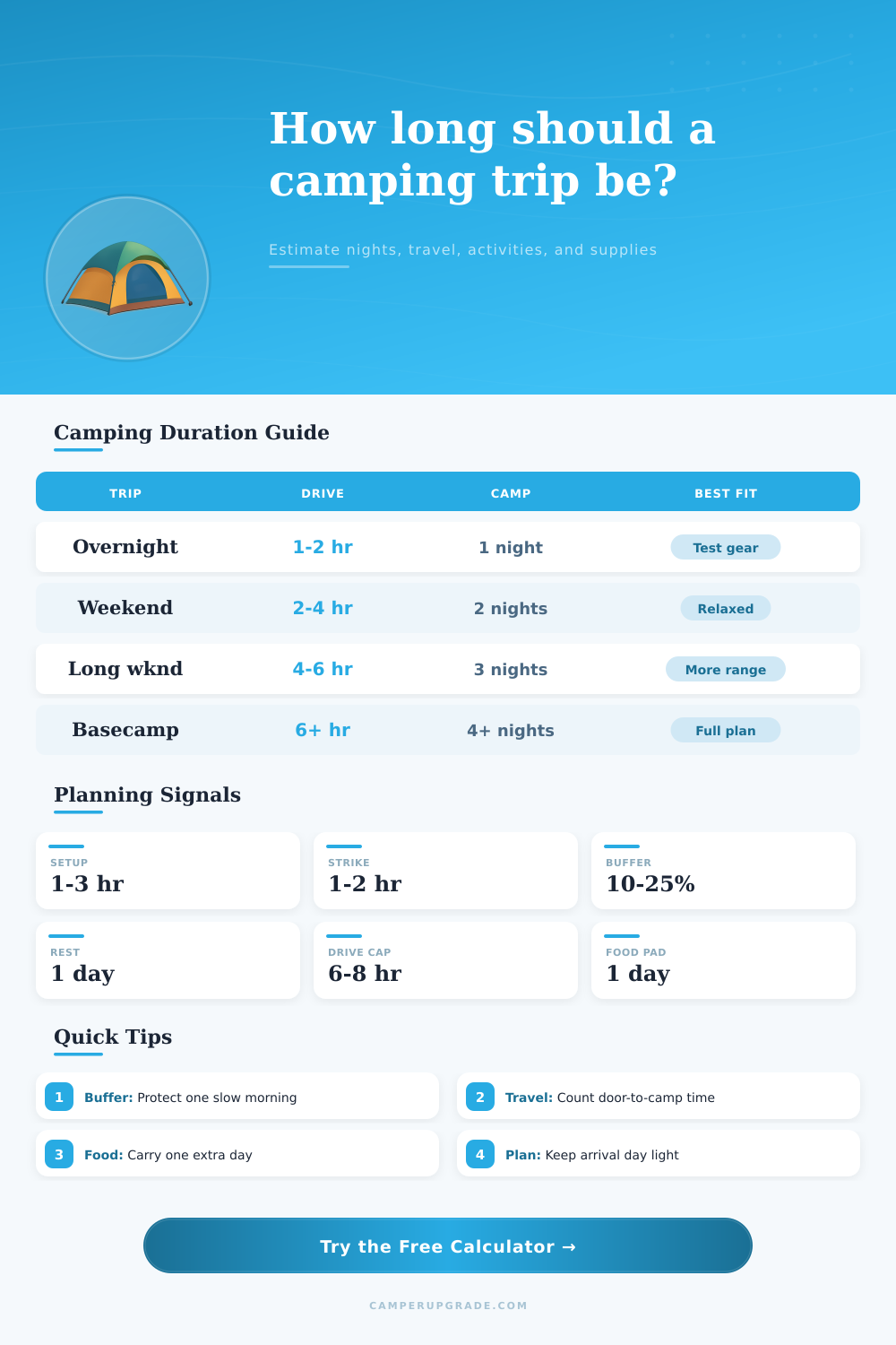 Camping Trip Duration Calculator