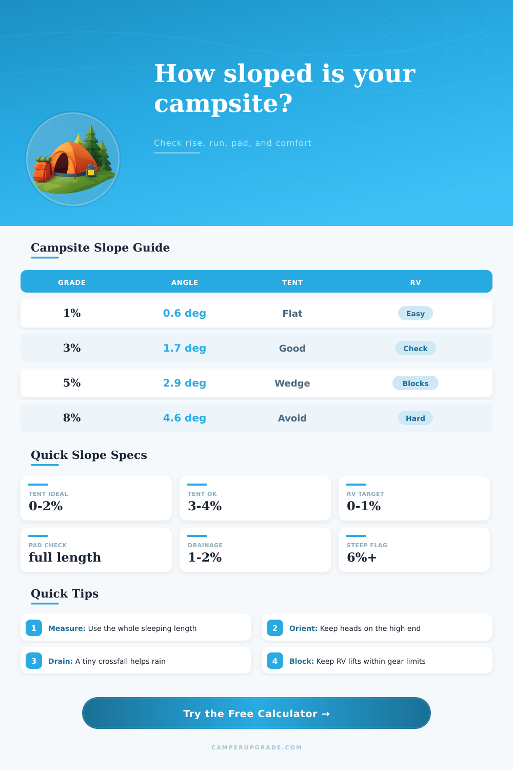 Campsite Slope Calculator