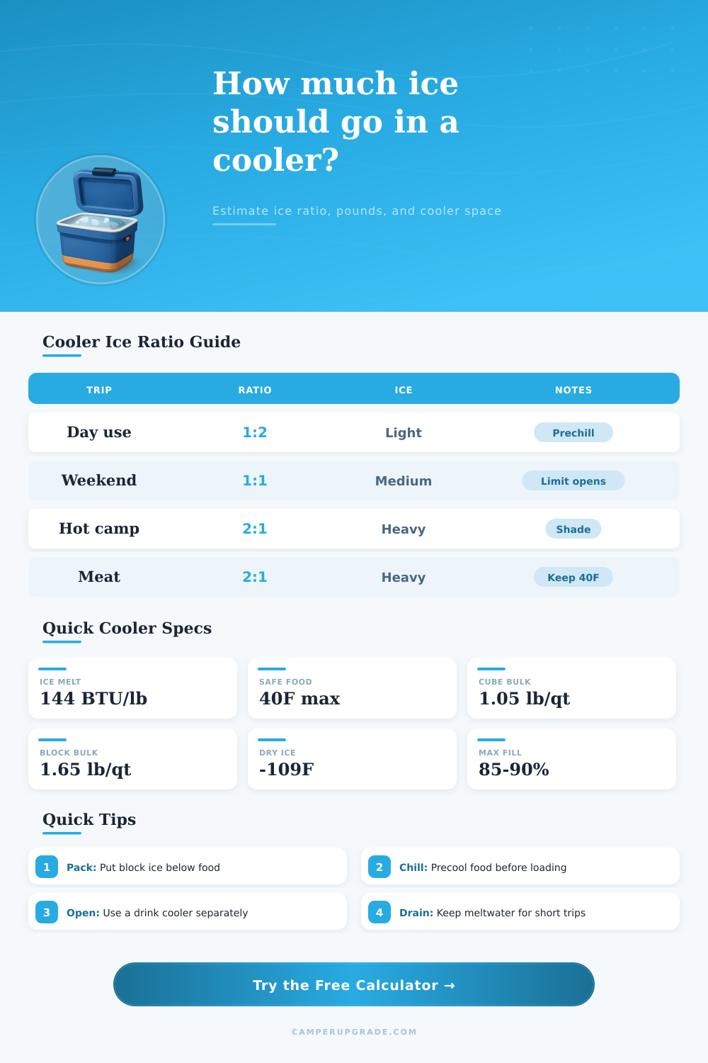 Cooler Ice Ratio Calculator for Camping