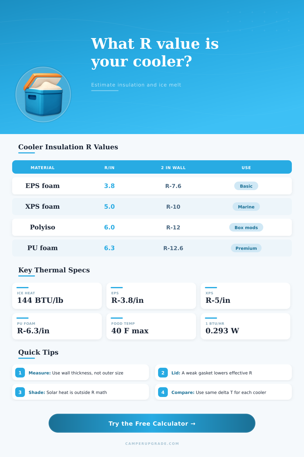 Cooler R Value Calculator for Camping