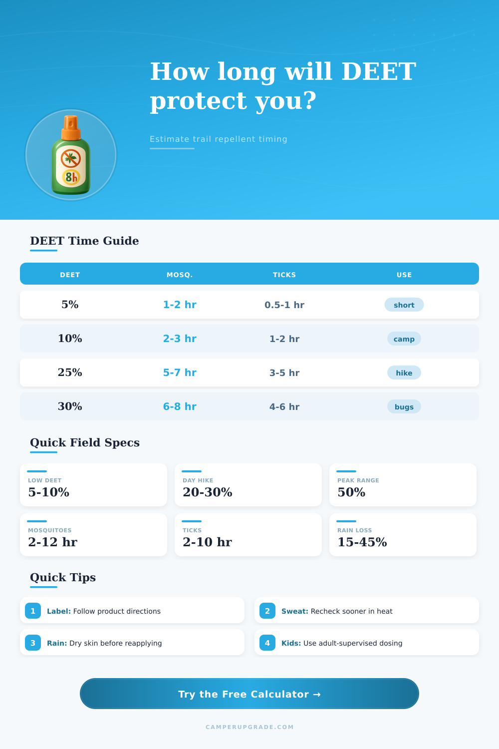 DEET Protection Time Calculator