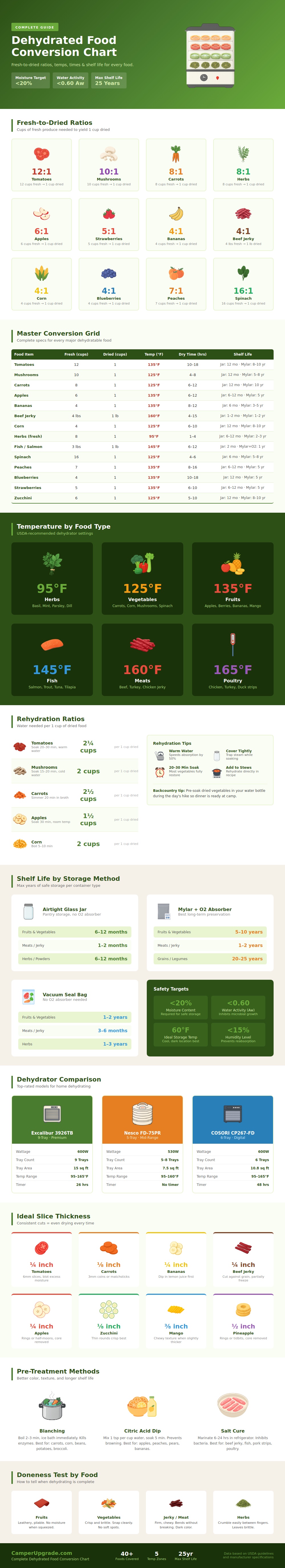 Dehydrated Food Conversion Chart