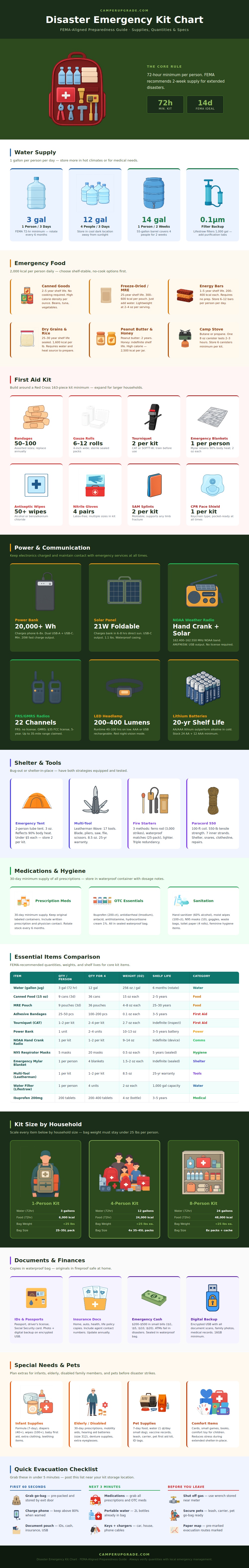 Disaster Emergency Kit Chart