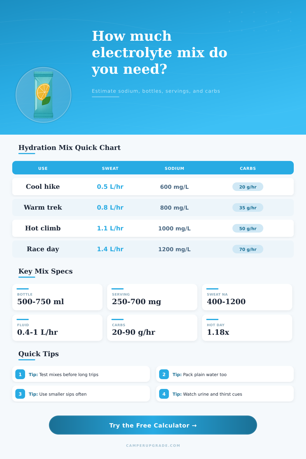 Electrolyte Mix Calculator for Outdoor Hydration