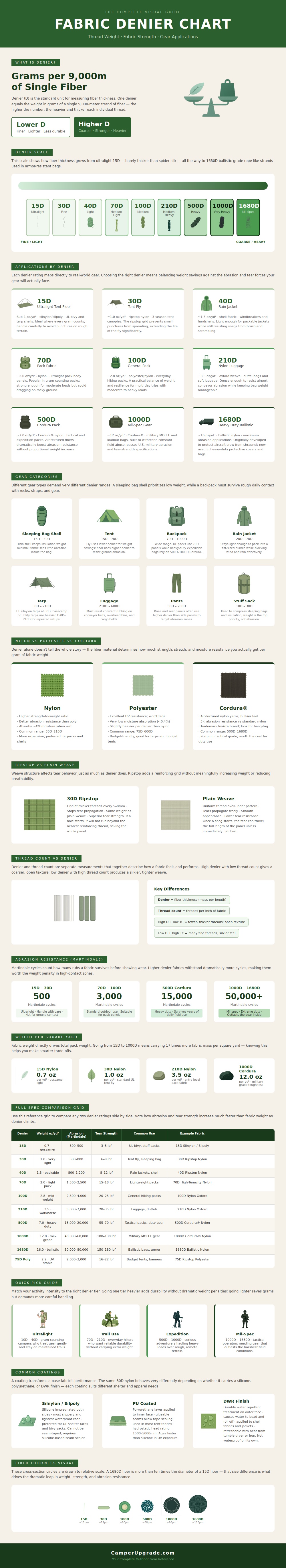 Fabric Denier Chart