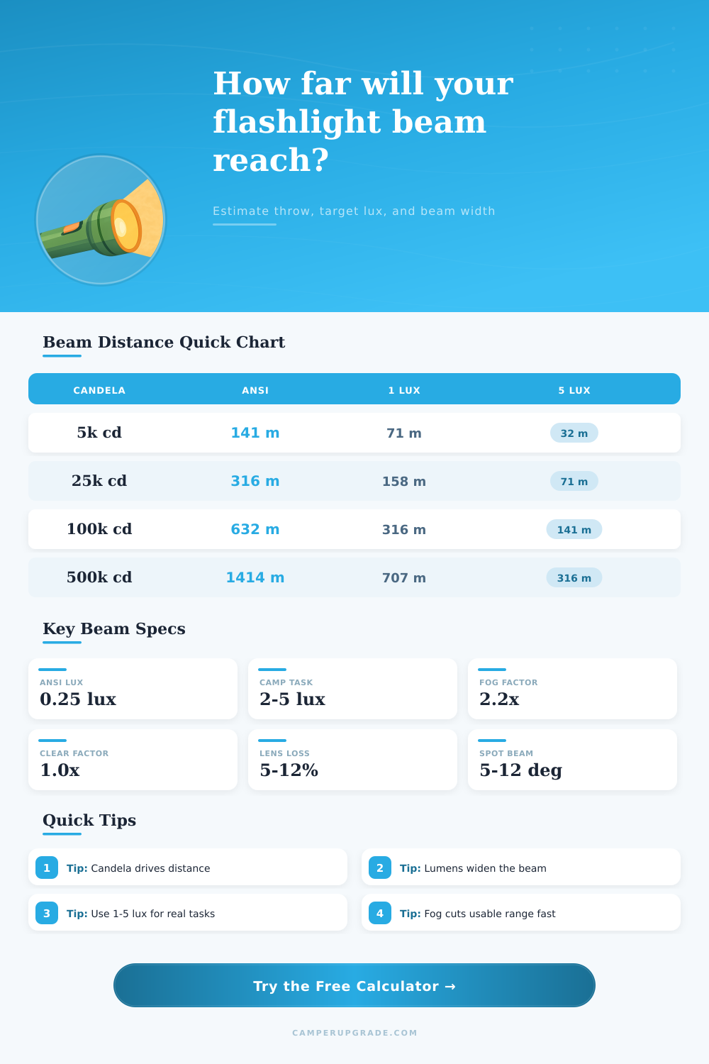 Flashlight Beam Distance Calculator