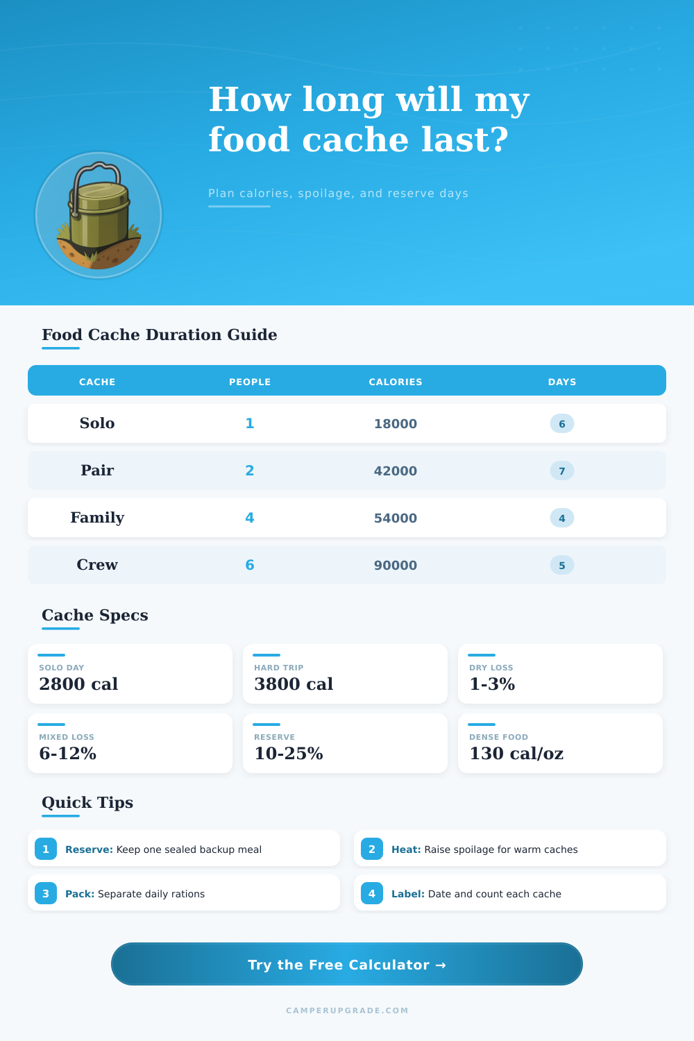 Food Cache Duration Calculator