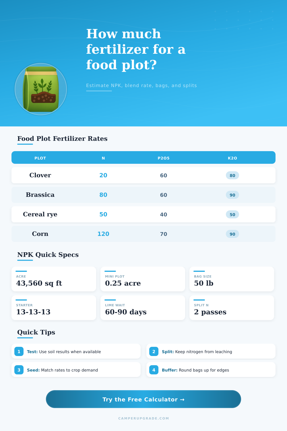 Food Plot Fertilizer Calculator