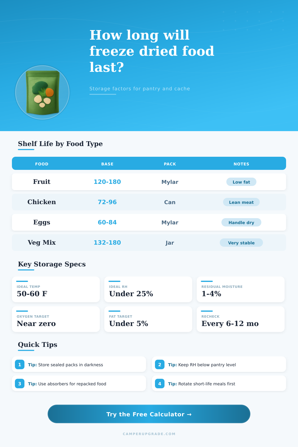 Freeze Dried Food Shelf Life Calculator
