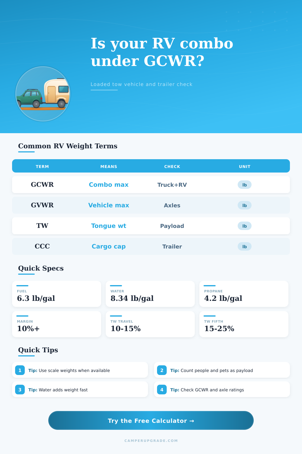 Gross Combined Weight Calculator for RV Towing