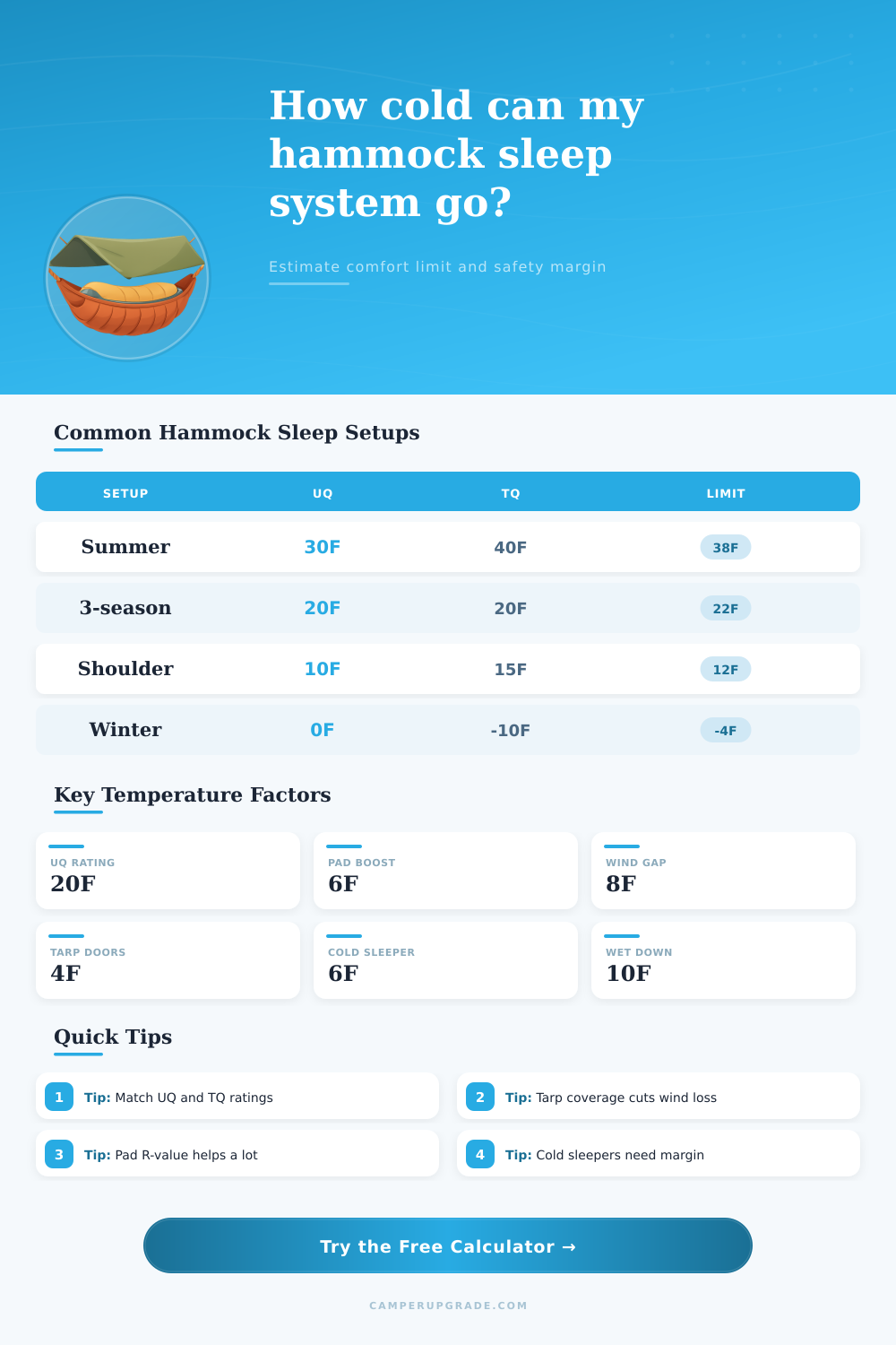 Hammock Sleep System Temperature Calculator
