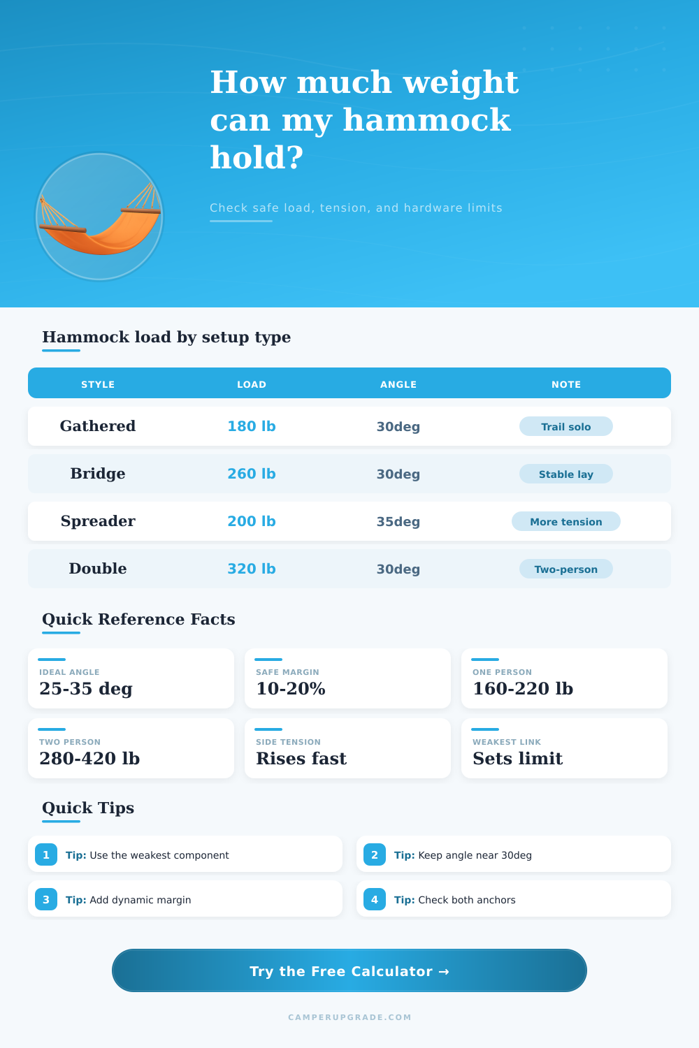 Hammock Weight Capacity Calculator for Safe Setup