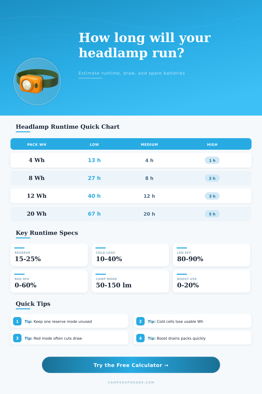 Headlamp Runtime Calculator for Camping