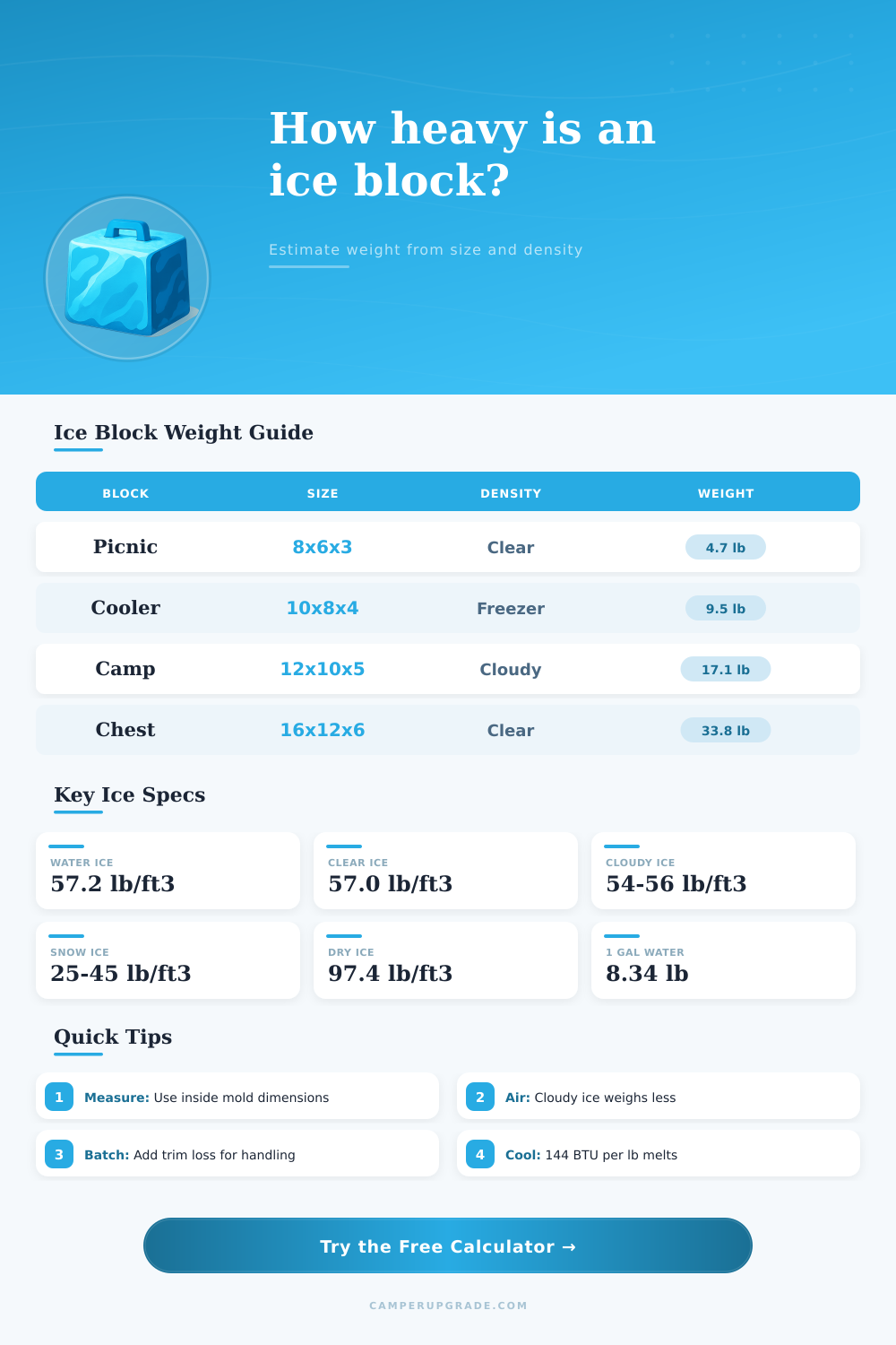 Ice Block Weight Calculator for Camping