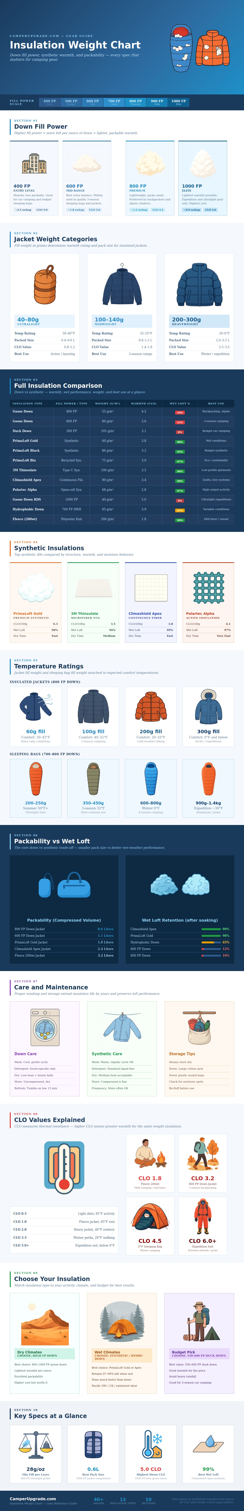 Insulation Weight Chart