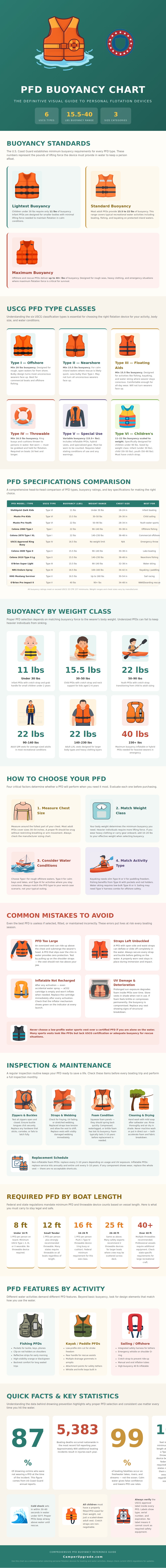 Pfd Buoyancy Chart