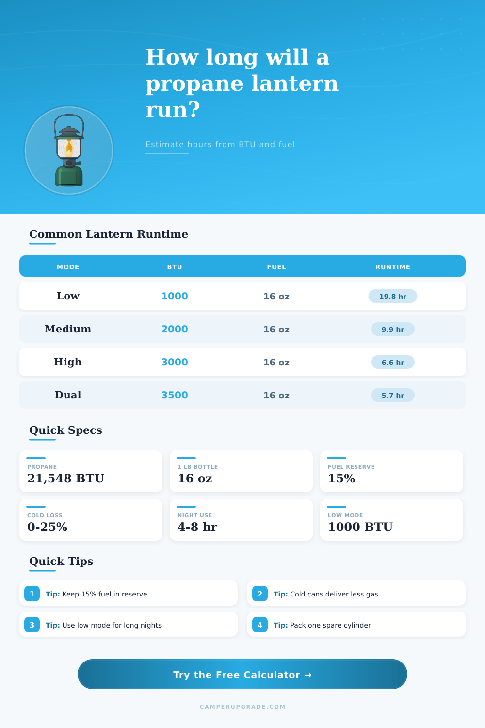 Propane Lantern Runtime Calculator for Campers