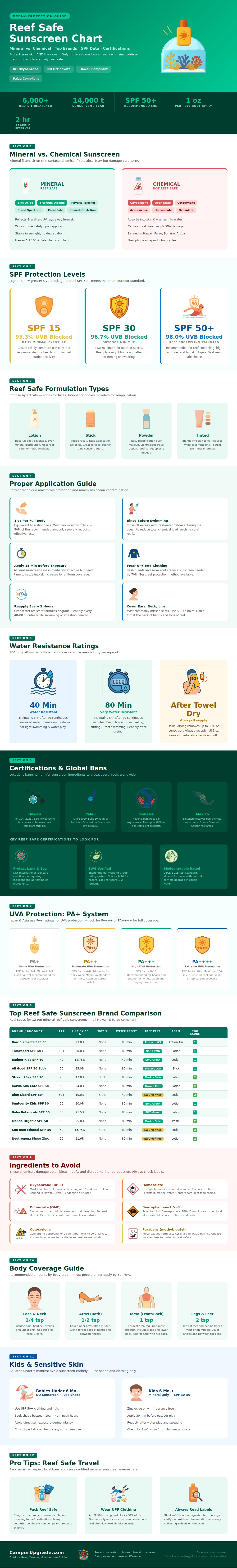Reef Safe Sunscreen Chart