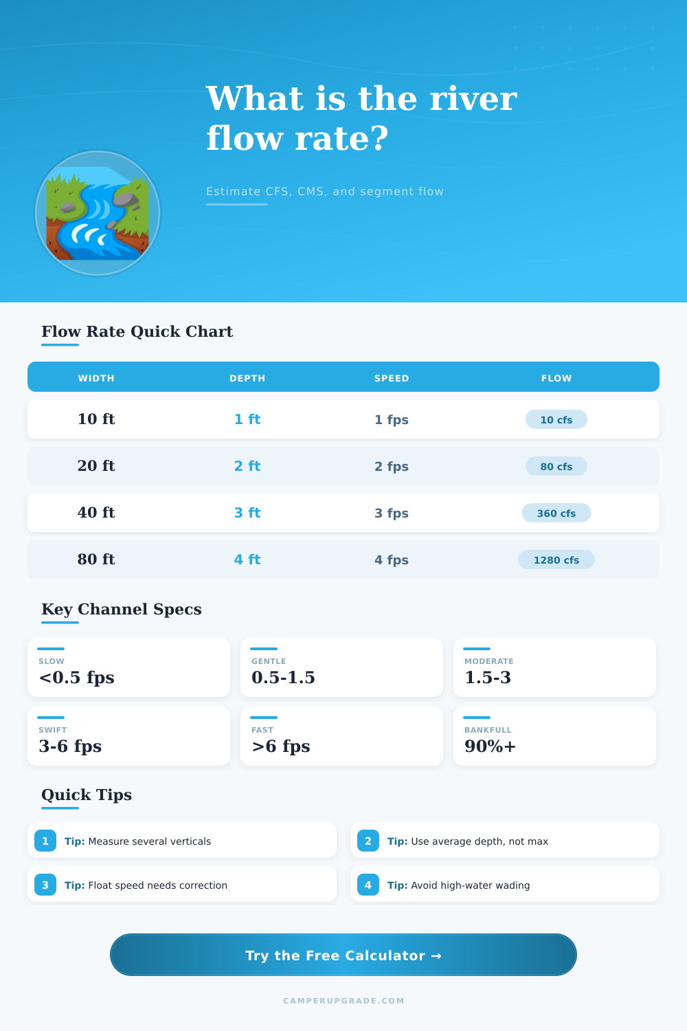 River Flow Rate Calculator for CFS and CMS