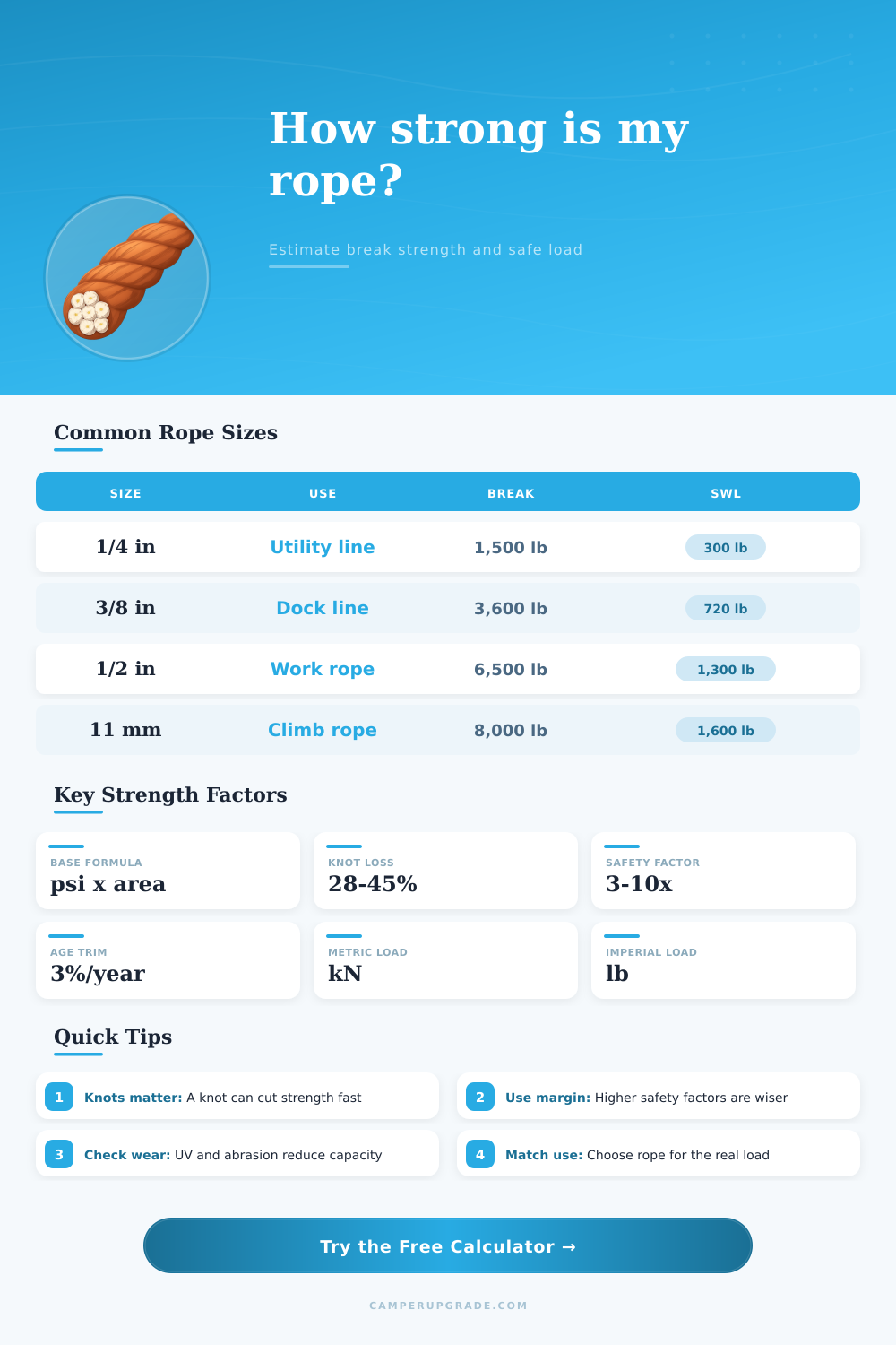 Rope Tensile Strength Calculator: Estimate Safe Load