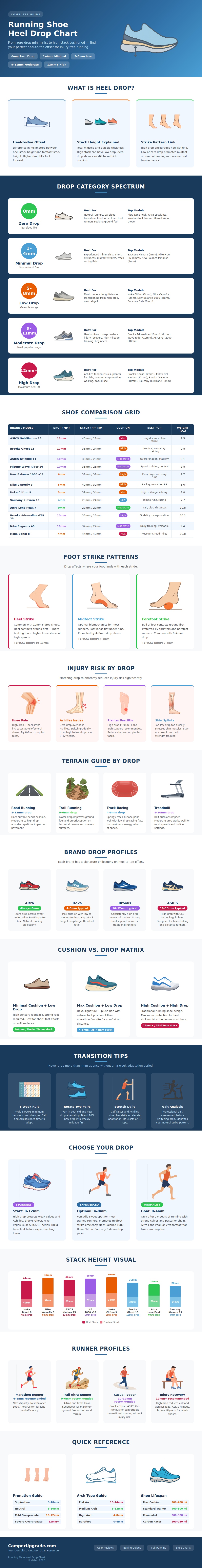 Running Shoe Heel Drop Chart