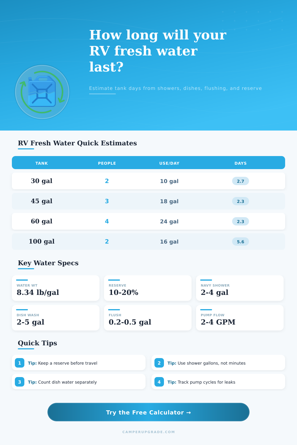 RV Fresh Water Duration Calculator