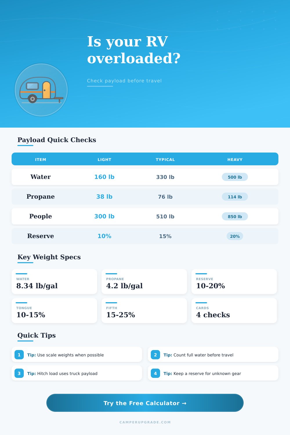 RV Payload Capacity Calculator