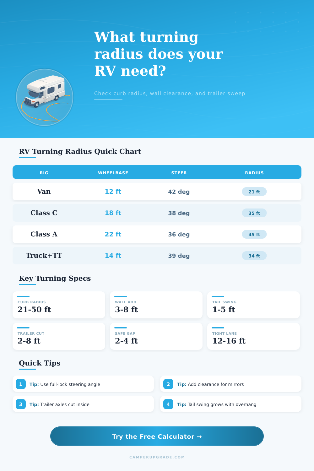 RV Turning Radius Calculator for Campsites