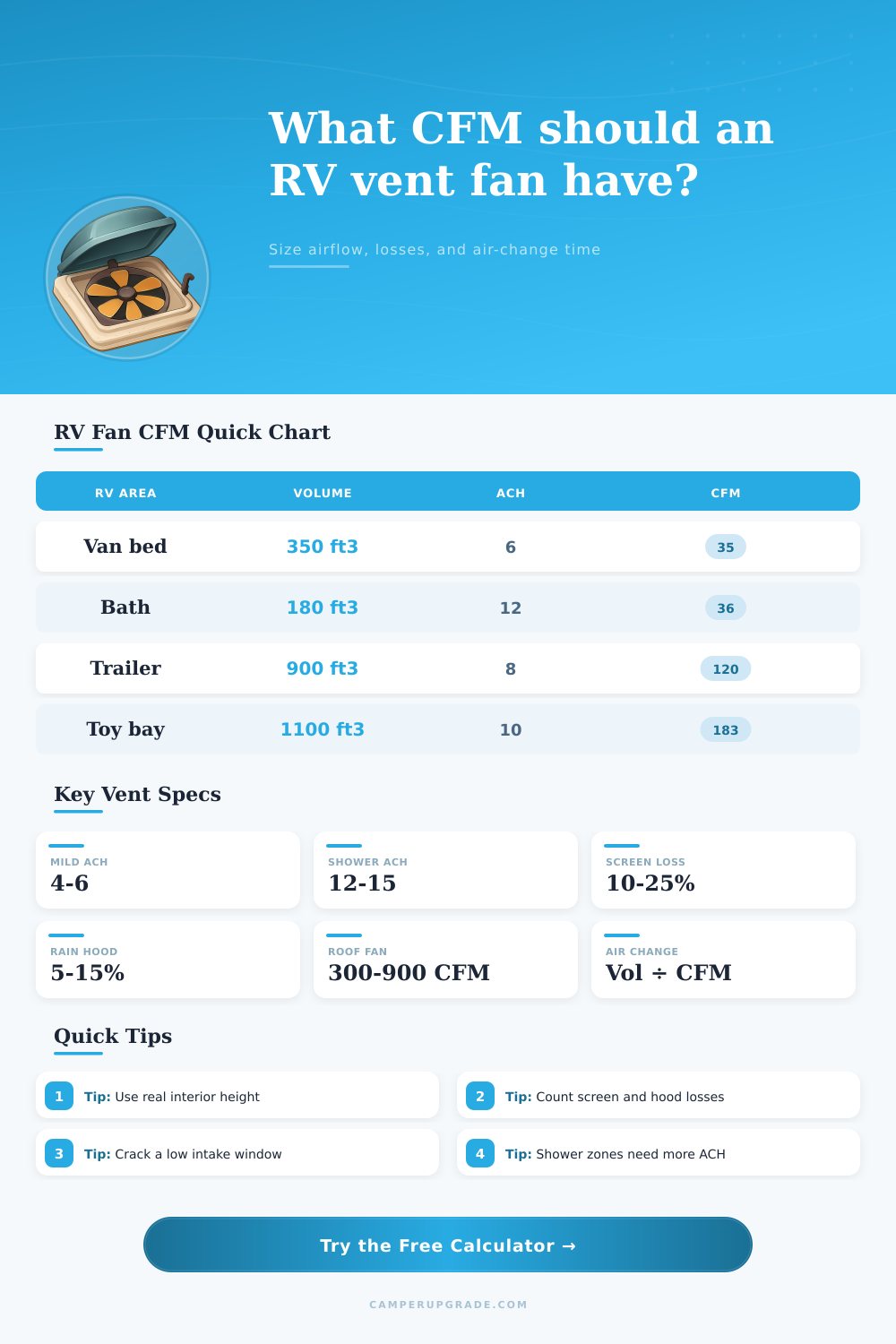 RV Vent Fan CFM Calculator for Campers