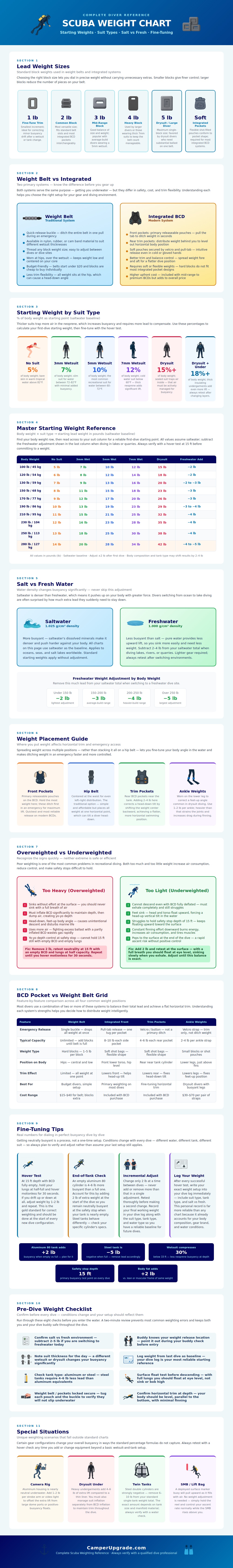 Scuba Weight Chart