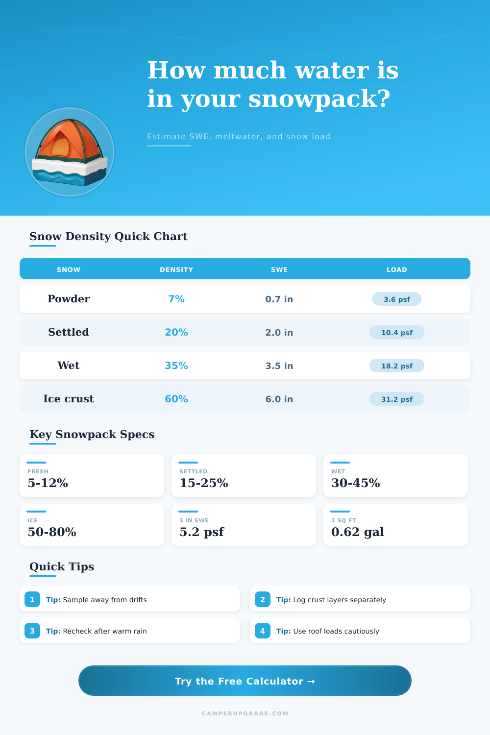 Snow Water Equivalent Calculator for Snowpack