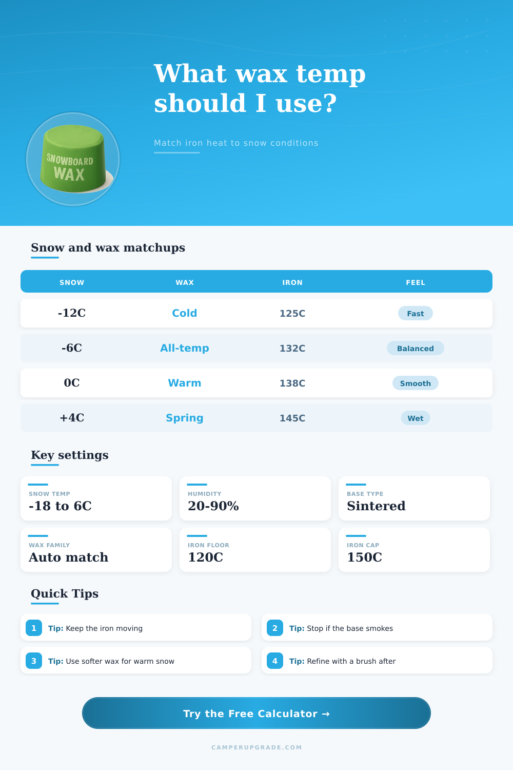 Snowboard Wax Temp Calculator for Better Glide
