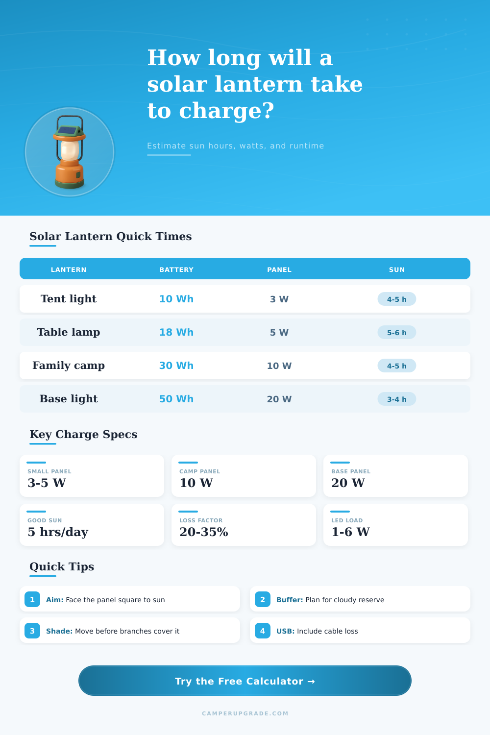 Solar Lantern Charge Time Calculator