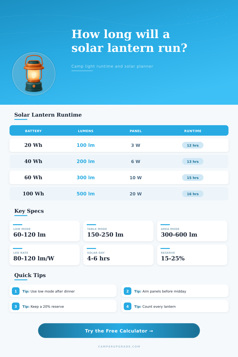 Solar Lantern Runtime Calculator for Camping