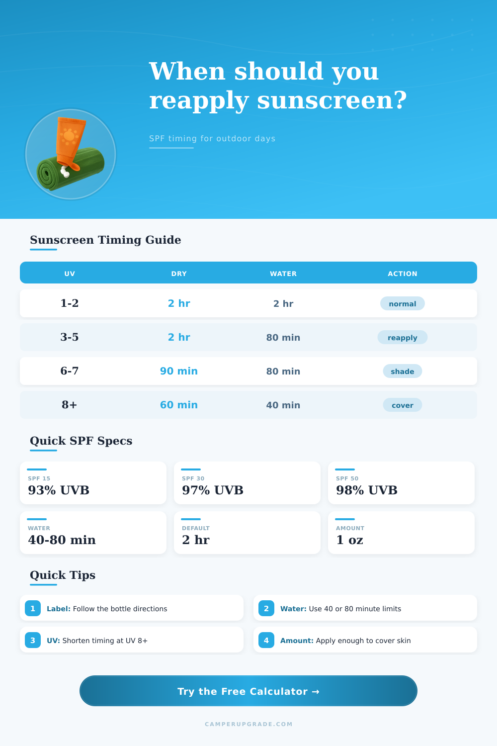 Sunscreen Reapplication Calculator