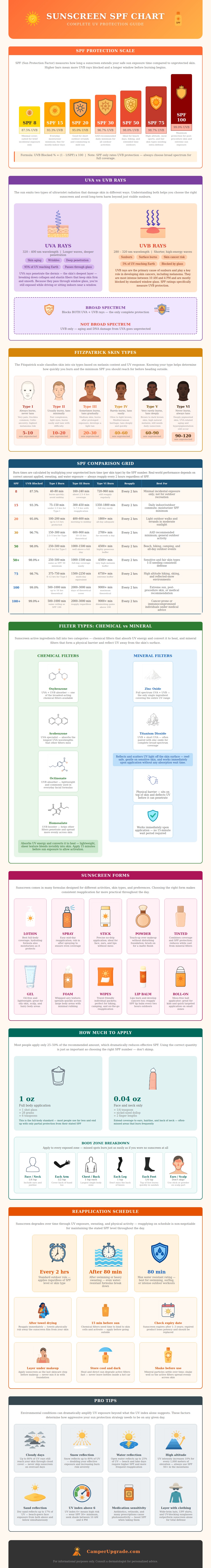 Sunscreen Spf Chart