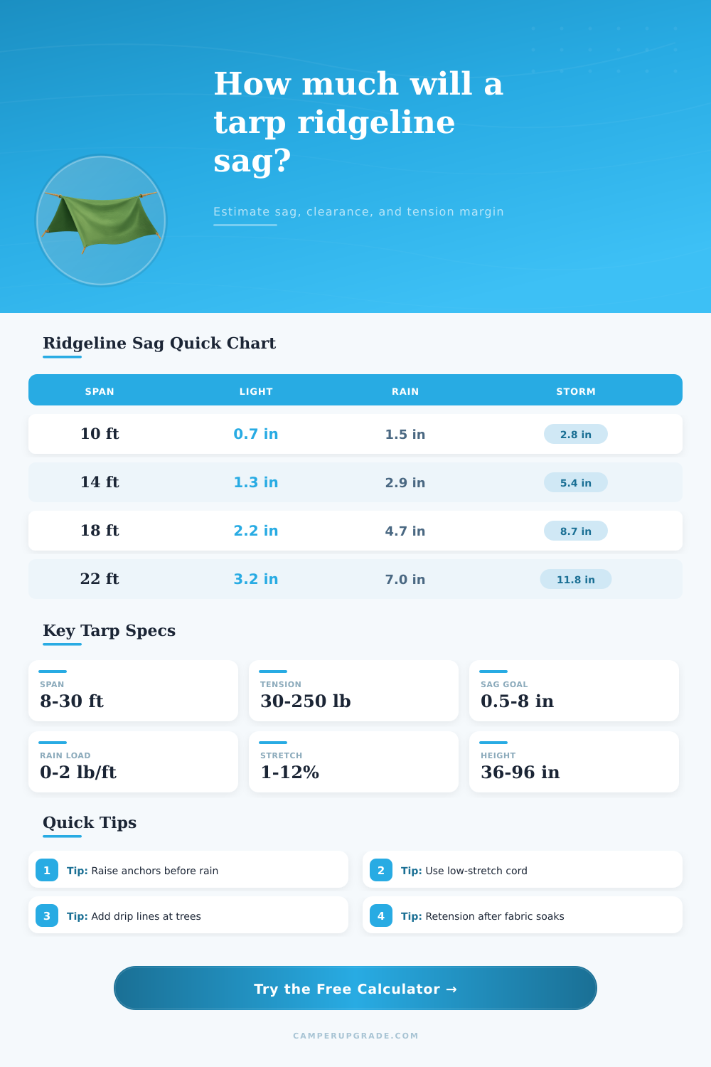 Tarp Ridgeline Sag Calculator for Camp Setups
