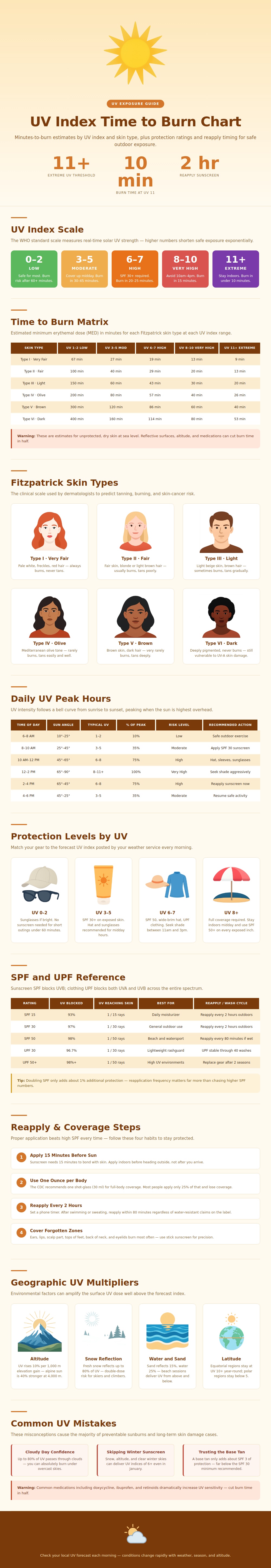 Uv Index Time To Burn Chart