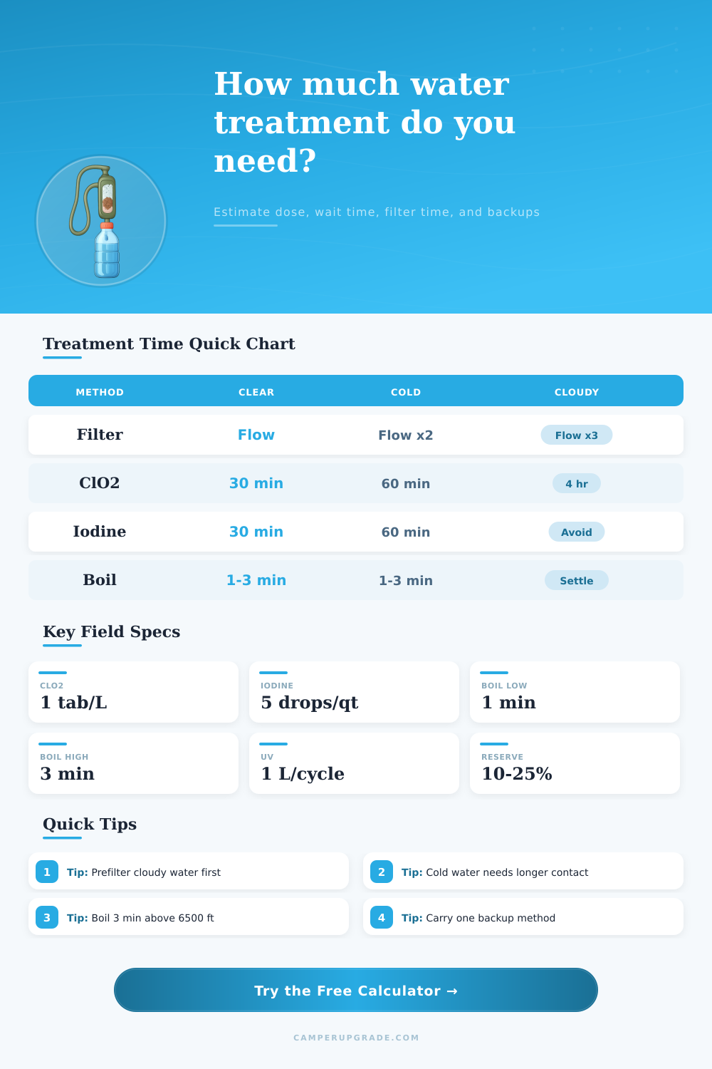 Water Purification Calculator for Camping