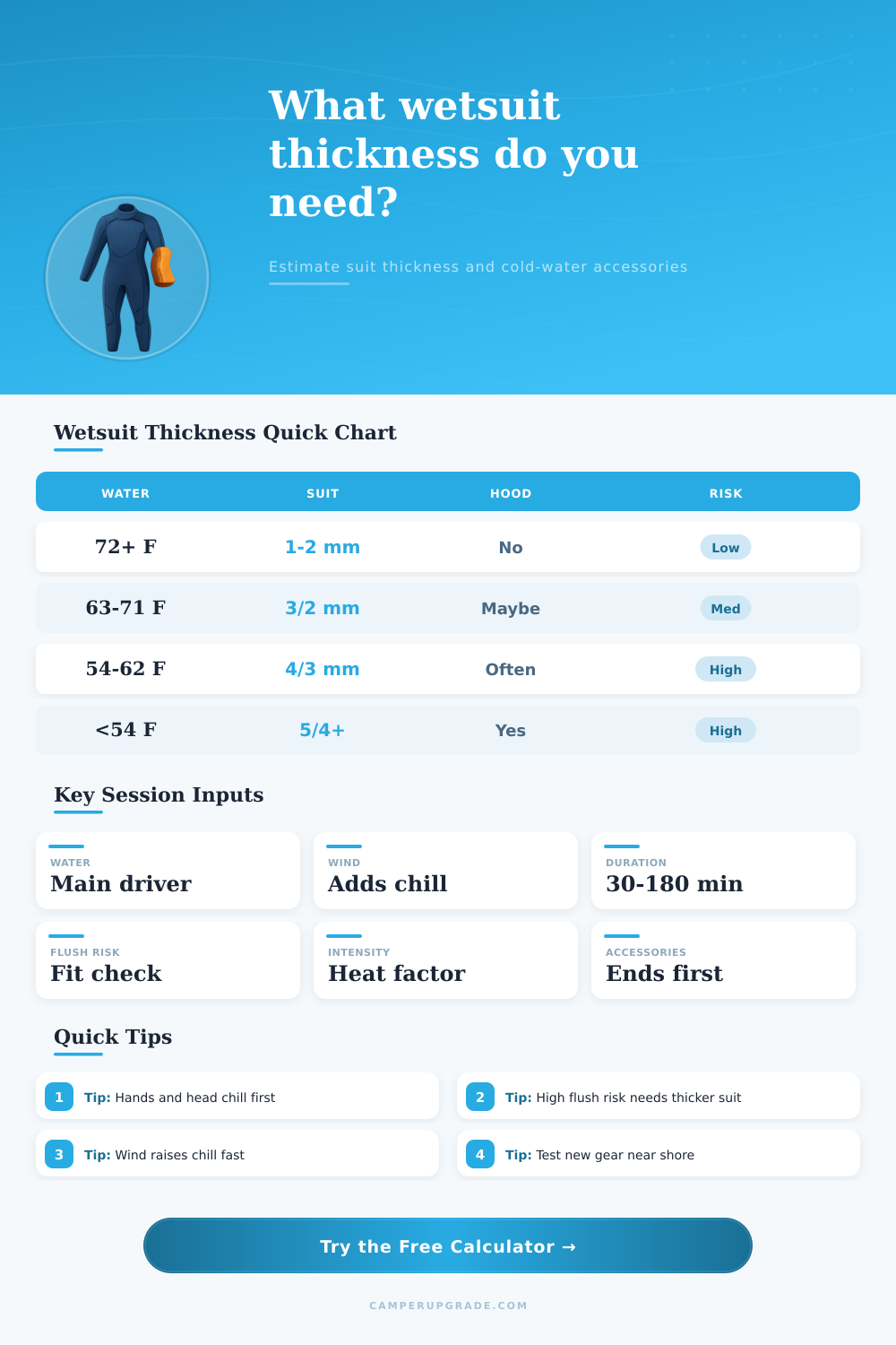 Wetsuit Thickness Calculator for Water Sports