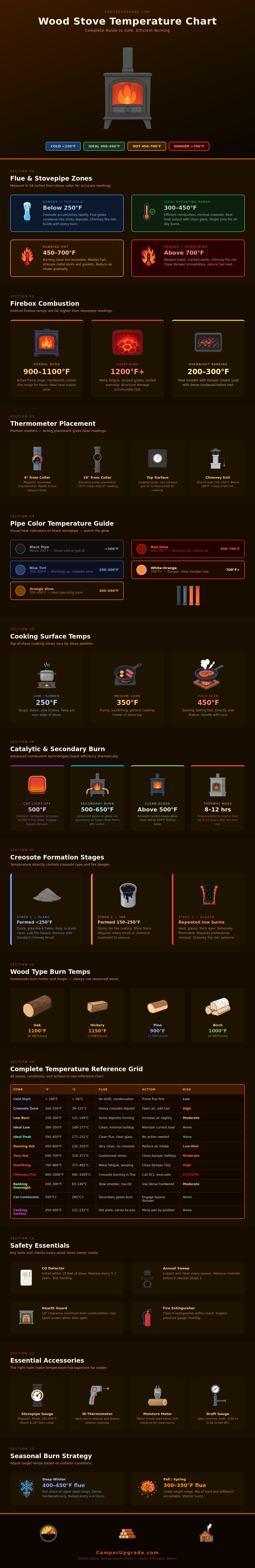 Wood Stove Temperature Chart