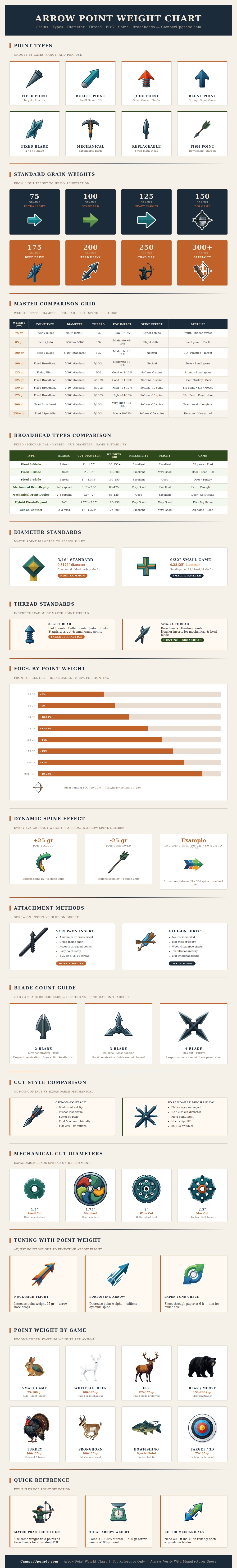 Arrow Point Weight Chart