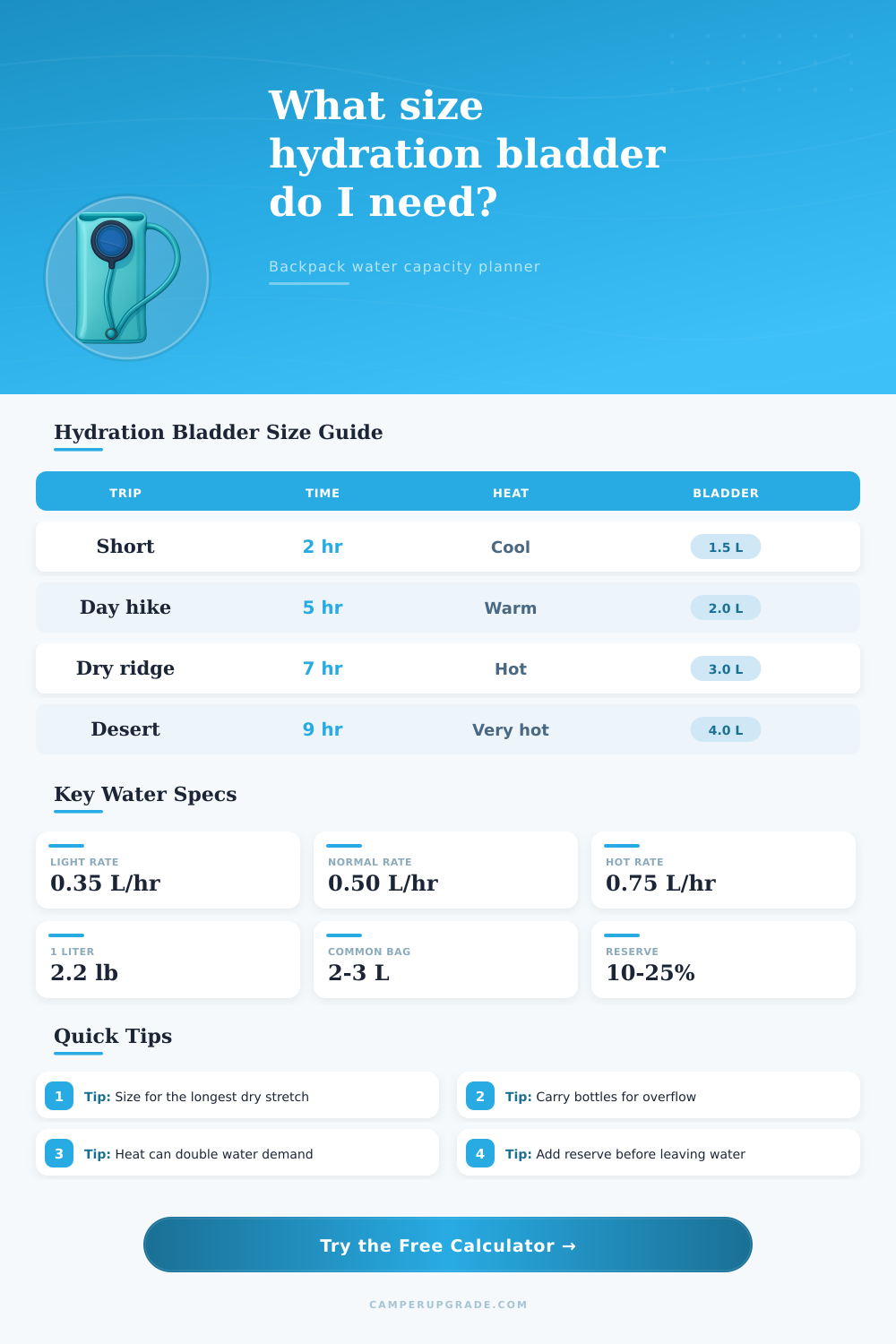 Backpack Hydration Bladder Size Calculator