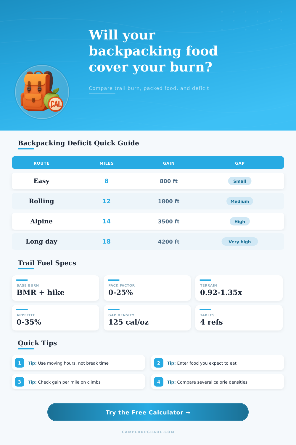 Backpacking Calorie Deficit Calculator