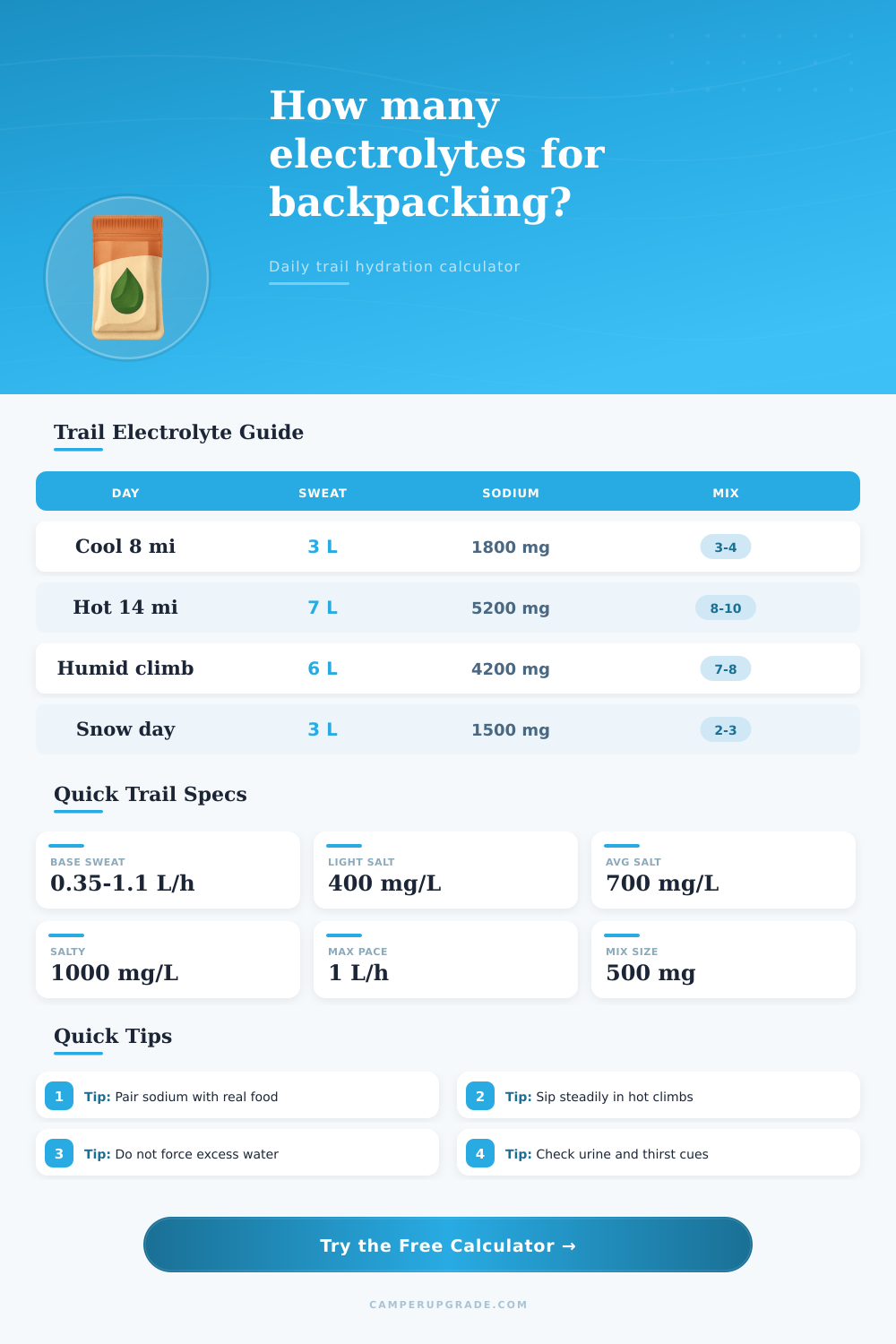Backpacking Electrolyte Daily Calculator
