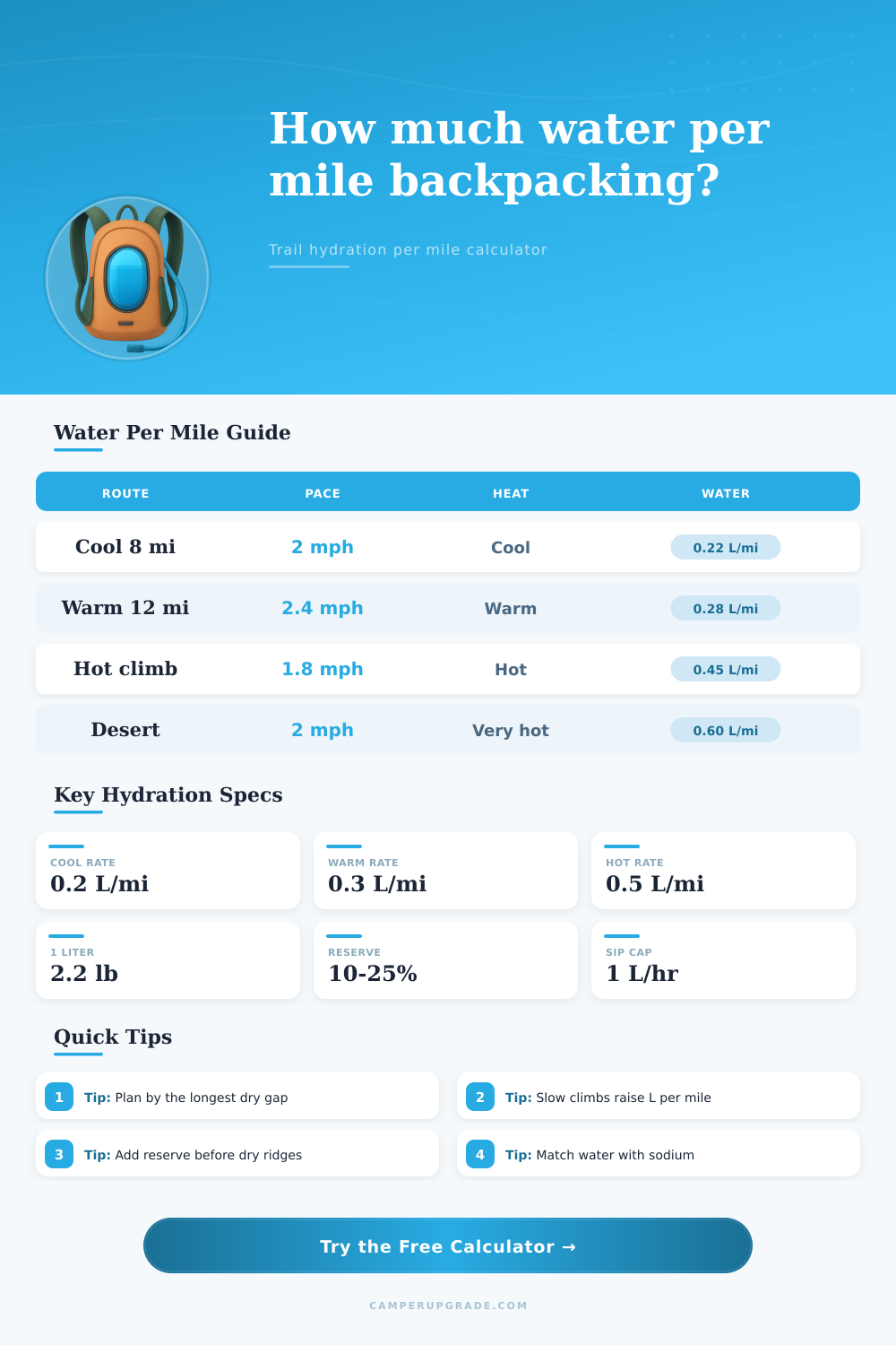 Backpacking Hydration Per Mile Calculator