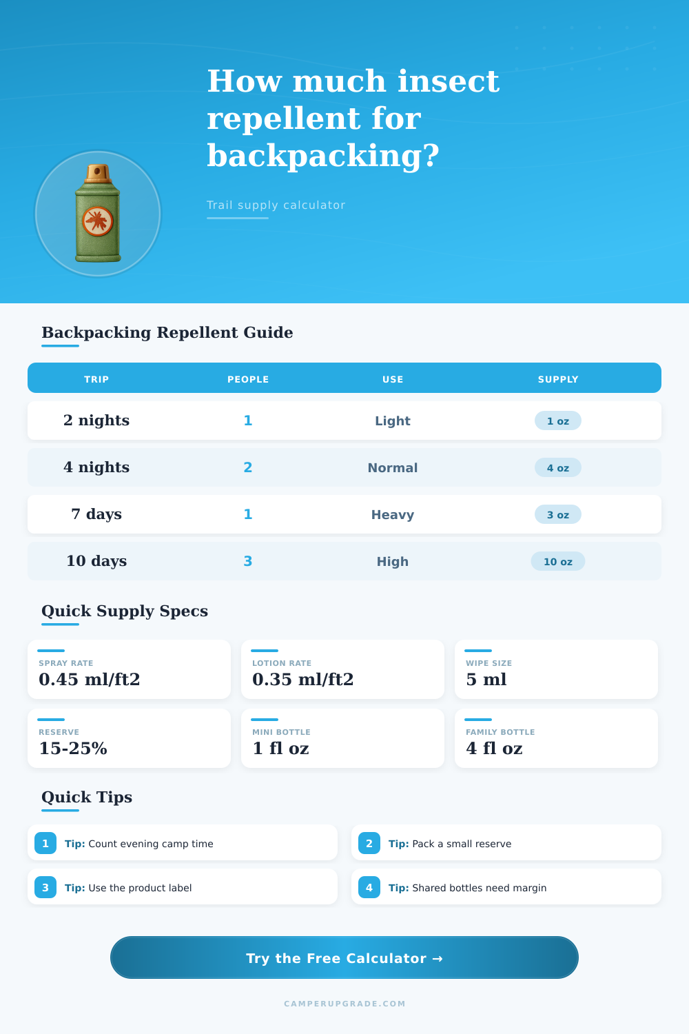 Backpacking Insect Repellent Trip Supply Calculator