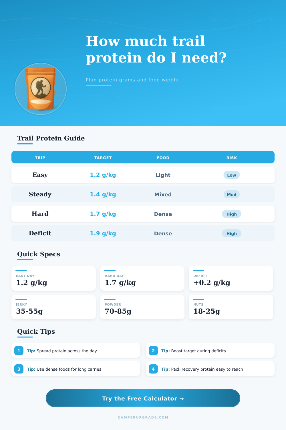 Backpacking Protein Calculator