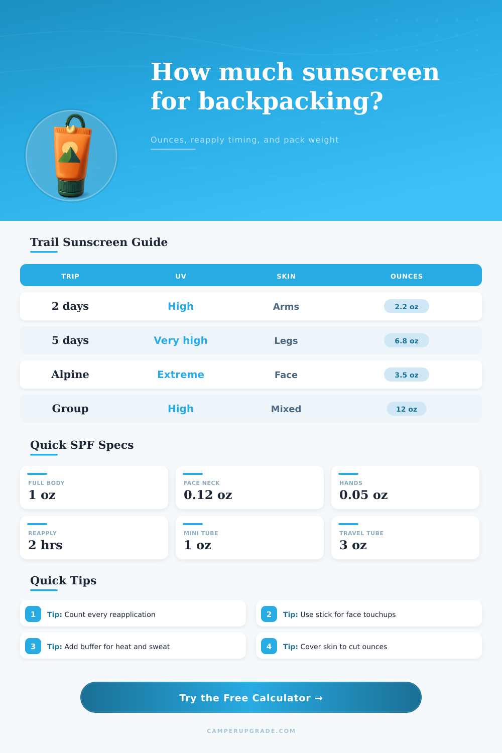 Backpacking Sunscreen Ounces Calculator